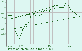 Graphe de la pression atmosphrique prvue pour Serbonnes