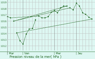 Graphe de la pression atmosphrique prvue pour Gisy-les-Nobles