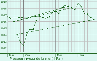 Graphe de la pression atmosphrique prvue pour Courtois-sur-Yonne