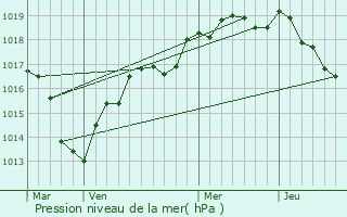 Graphe de la pression atmosphrique prvue pour Luigny