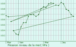 Graphe de la pression atmosphrique prvue pour Souanc-au-Perche