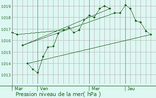 Graphe de la pression atmosphrique prvue pour Chapelle-Guillaume