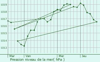 Graphe de la pression atmosphrique prvue pour Les tilleux