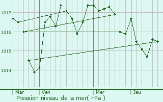 Graphe de la pression atmosphrique prvue pour Montrollet