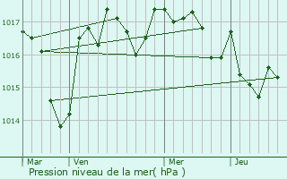 Graphe de la pression atmosphrique prvue pour Saulgond