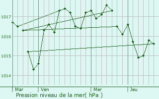 Graphe de la pression atmosphrique prvue pour Taiz-Aizie