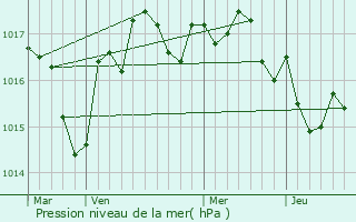 Graphe de la pression atmosphrique prvue pour Salles-de-Villefagnan