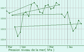 Graphe de la pression atmosphrique prvue pour Villefagnan