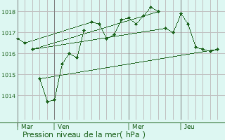 Graphe de la pression atmosphrique prvue pour Srigny