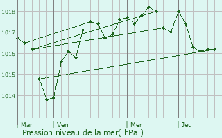 Graphe de la pression atmosphrique prvue pour Berthegon