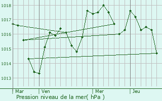 Graphe de la pression atmosphrique prvue pour Cranot