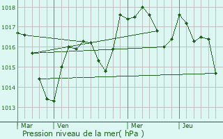 Graphe de la pression atmosphrique prvue pour Ladoye-sur-Seille