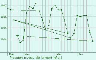 Graphe de la pression atmosphrique prvue pour Trbas