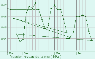 Graphe de la pression atmosphrique prvue pour Cadix