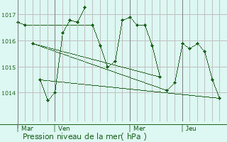 Graphe de la pression atmosphrique prvue pour Lacapelle-Pinet