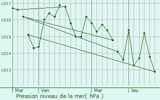 Graphe de la pression atmosphrique prvue pour Espaon