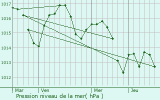 Graphe de la pression atmosphrique prvue pour Le Vignau