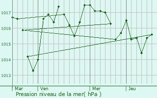 Graphe de la pression atmosphrique prvue pour Saint-Laurent-sur-Gorre