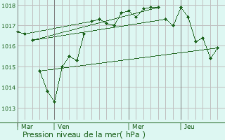 Graphe de la pression atmosphrique prvue pour Thnioux