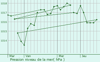 Graphe de la pression atmosphrique prvue pour Le Tranger