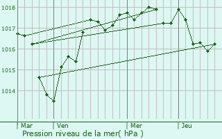 Graphe de la pression atmosphrique prvue pour Villentrois