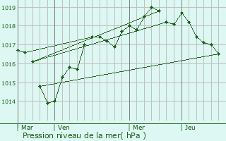 Graphe de la pression atmosphrique prvue pour Marc