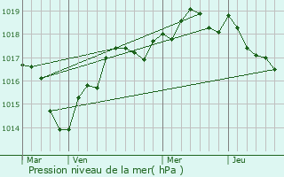 Graphe de la pression atmosphrique prvue pour Lzign