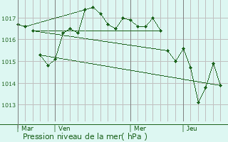 Graphe de la pression atmosphrique prvue pour Marignac