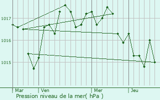 Graphe de la pression atmosphrique prvue pour Villars-les-Bois