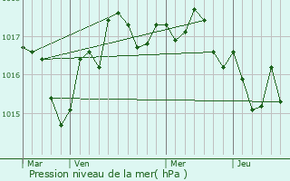 Graphe de la pression atmosphrique prvue pour Saint-Sverin-sur-Boutonne