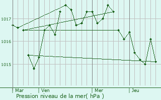 Graphe de la pression atmosphrique prvue pour Saint-Julien-de-l