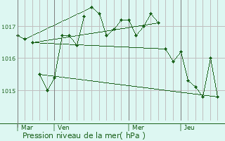 Graphe de la pression atmosphrique prvue pour Prguillac