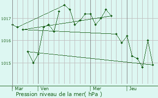 Graphe de la pression atmosphrique prvue pour Les Gonds