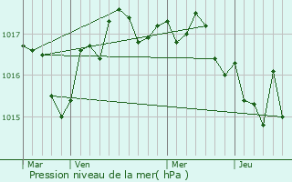 Graphe de la pression atmosphrique prvue pour Bussac-sur-Charente