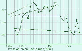 Graphe de la pression atmosphrique prvue pour La Vergne