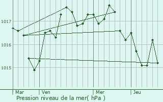 Graphe de la pression atmosphrique prvue pour Loulay