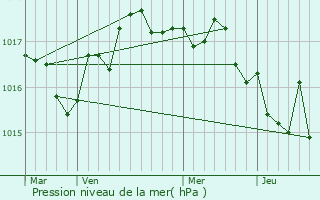 Graphe de la pression atmosphrique prvue pour Sainte-Gemme