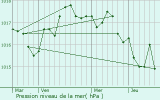 Graphe de la pression atmosphrique prvue pour Le Gua