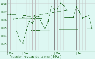 Graphe de la pression atmosphrique prvue pour Commenailles