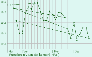 Graphe de la pression atmosphrique prvue pour Manciet