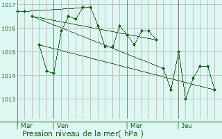 Graphe de la pression atmosphrique prvue pour Avron-Bergelle