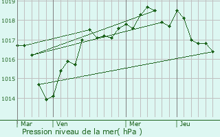 Graphe de la pression atmosphrique prvue pour Chnehutte-Trves-Cunault