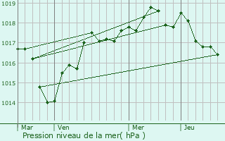 Graphe de la pression atmosphrique prvue pour Gennes