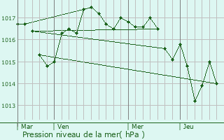 Graphe de la pression atmosphrique prvue pour Coulonges