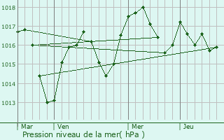 Graphe de la pression atmosphrique prvue pour Tartaras