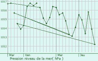 Graphe de la pression atmosphrique prvue pour Pradettes