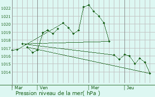 Graphe de la pression atmosphrique prvue pour Lagardre