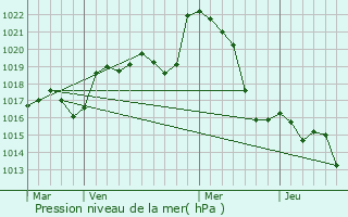 Graphe de la pression atmosphrique prvue pour Castillon-Savs