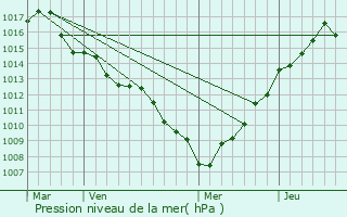 Graphe de la pression atmosphrique prvue pour Copiague