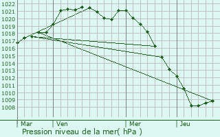 Graphe de la pression atmosphrique prvue pour Surtauville